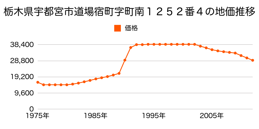 栃木県宇都宮市道場宿町字町南１２５２番４の地価推移のグラフ