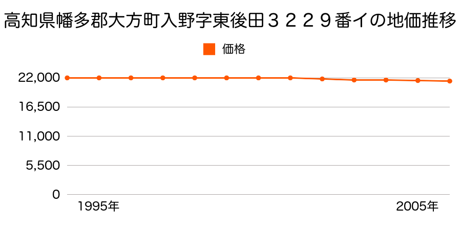 高知県幡多郡大方町入野字東後田３２２９番イの地価推移のグラフ