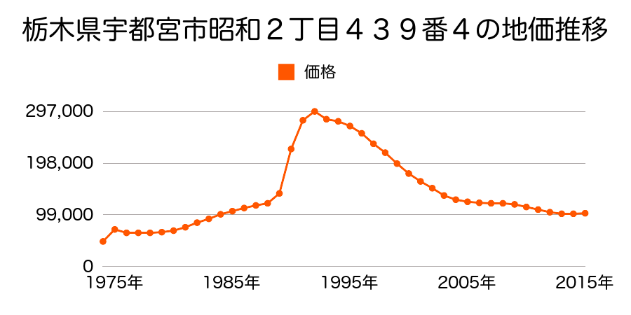 栃木県宇都宮市昭和２丁目４３９番４の地価推移のグラフ
