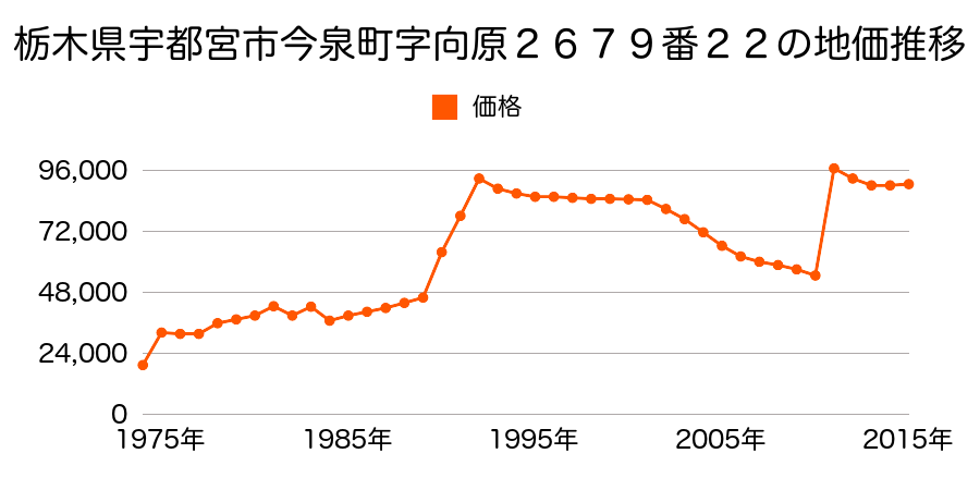 栃木県宇都宮市一条４丁目１３６２番２の地価推移のグラフ
