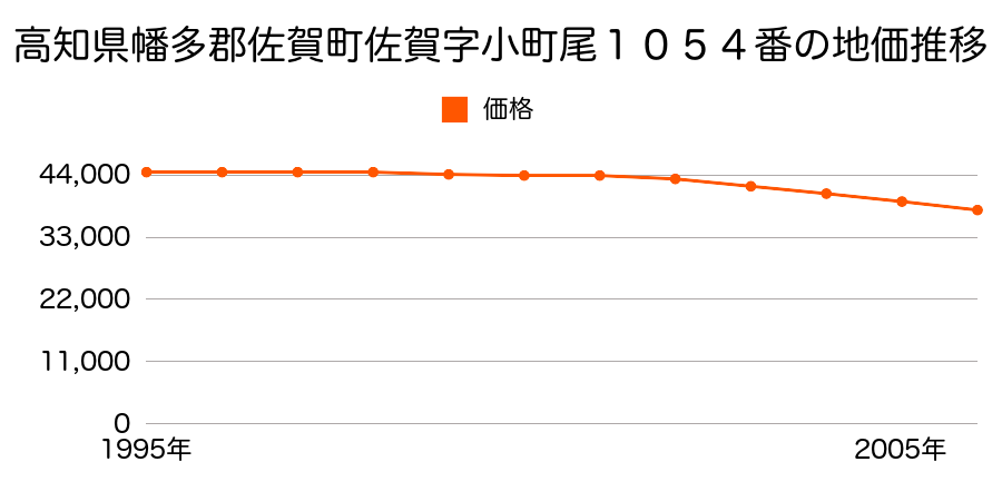 高知県幡多郡佐賀町佐賀字小町尾１０５４番の地価推移のグラフ