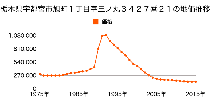 栃木県宇都宮市大通り５丁目３番１４外の地価推移のグラフ