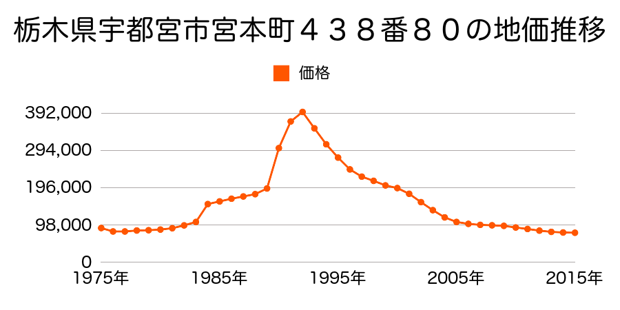 栃木県宇都宮市双葉２丁目４３８番３１の地価推移のグラフ