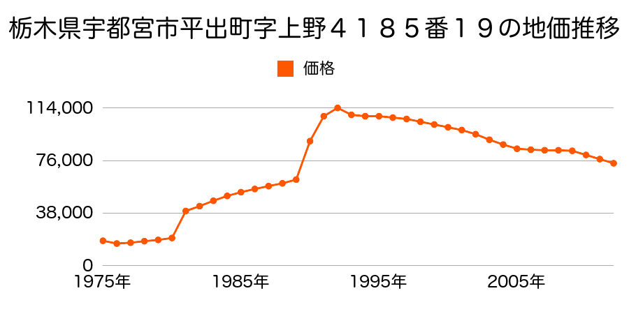 栃木県宇都宮市陽東８丁目９４５番１６の地価推移のグラフ