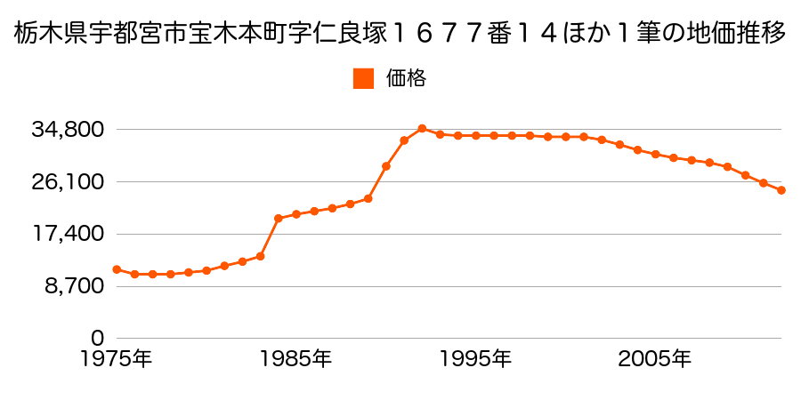 栃木県宇都宮市宝木本町字高谷林２０８６番２１の地価推移のグラフ