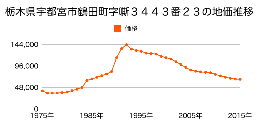 栃木県宇都宮市大塚町１０９５番１１１外の地価推移のグラフ