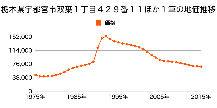 栃木県宇都宮市双葉１丁目４２９番１１外の地価推移のグラフ