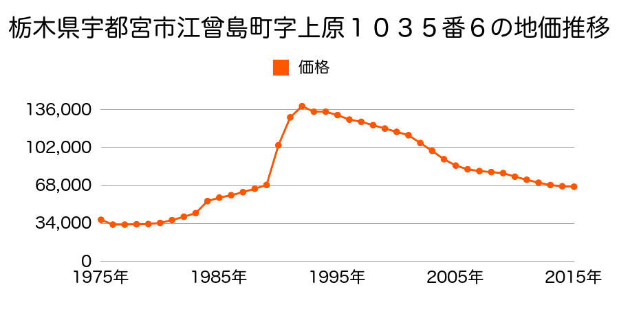 栃木県宇都宮市江曽島本町２５５２番６の地価推移のグラフ