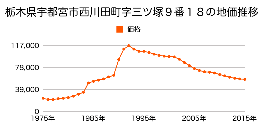 栃木県宇都宮市西川田町字上原９３９番１２の地価推移のグラフ