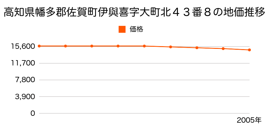 高知県幡多郡佐賀町伊與喜字大町北４３番８の地価推移のグラフ