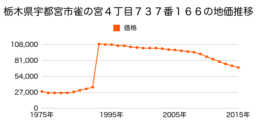 栃木県宇都宮市豊郷台２丁目６番１１の地価推移のグラフ