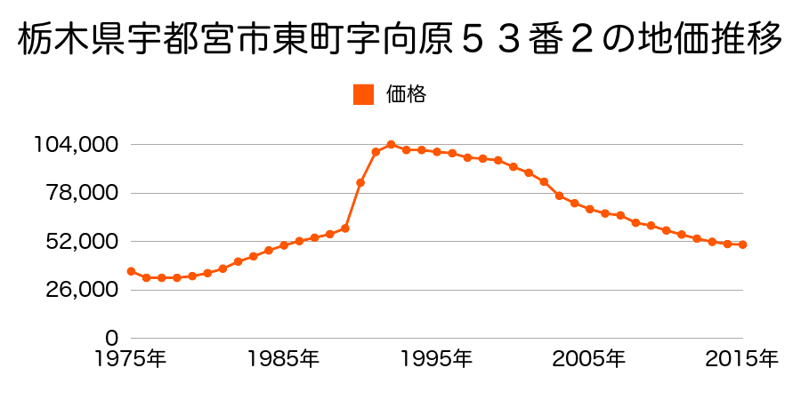 栃木県宇都宮市駒生町字山ノ越１１１５番７の地価推移のグラフ