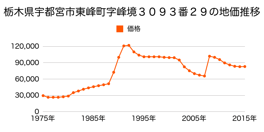 栃木県宇都宮市今泉町字向河原８５５番１５の地価推移のグラフ