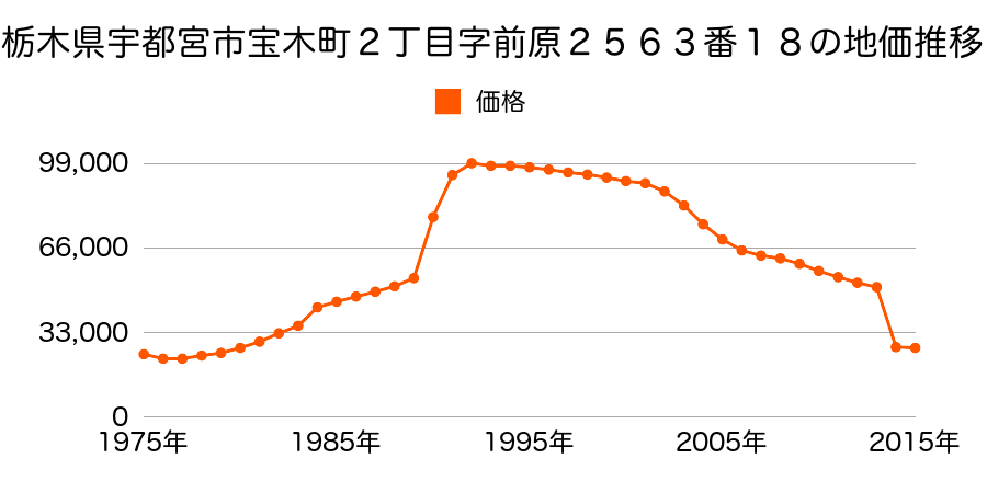 栃木県宇都宮市屋板町字大塚前３１５番５３外 雀宮駅 江曽島駅エリア の不動産鑑定評価書 17年01月01日地価公示