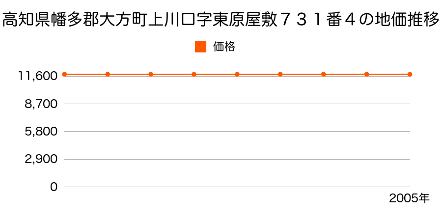 高知県幡多郡大方町上川口字東原屋敷７３１番４の地価推移のグラフ