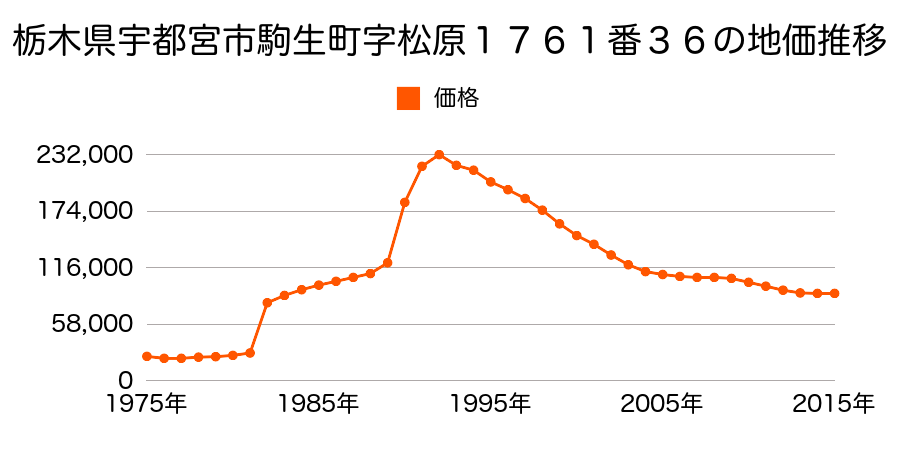 栃木県宇都宮市操町４６番の地価推移のグラフ