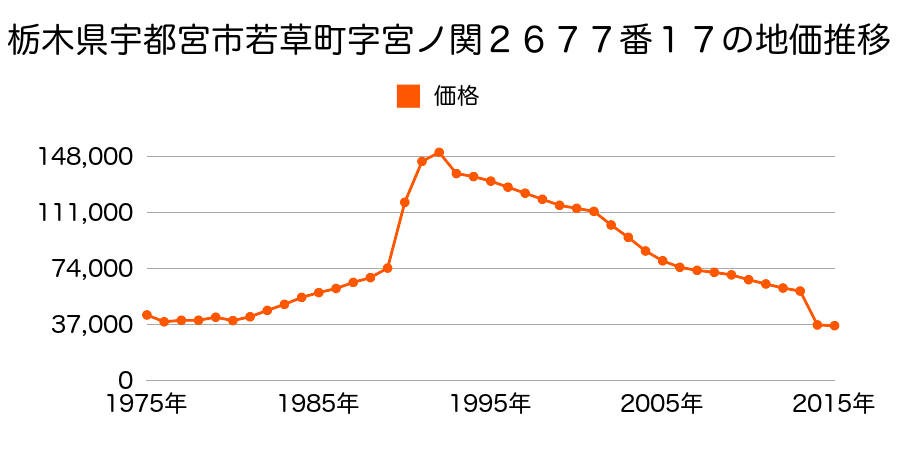 栃木県宇都宮市石井町字岡２５５７番７の地価推移のグラフ