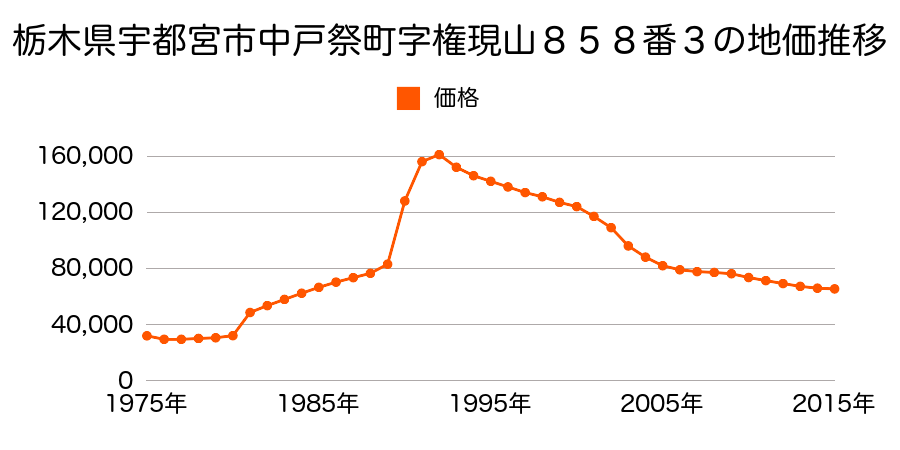 栃木県宇都宮市中戸祭町字権現山８５７番２外の地価推移のグラフ