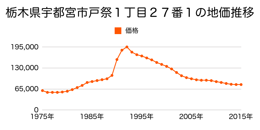 栃木県宇都宮市戸祭２丁目４番２の地価推移のグラフ