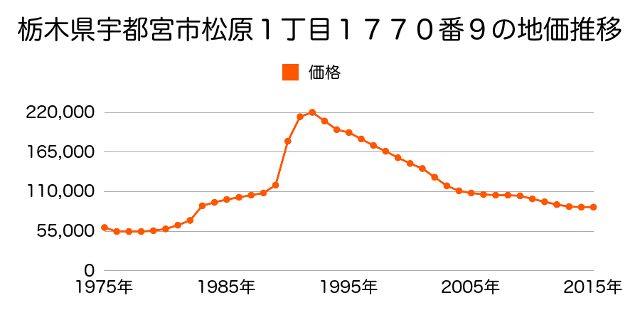 栃木県宇都宮市清住３丁目３００４番５の地価推移のグラフ