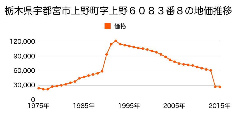 栃木県宇都宮市道場宿町字町南１２５２番４外の地価推移のグラフ