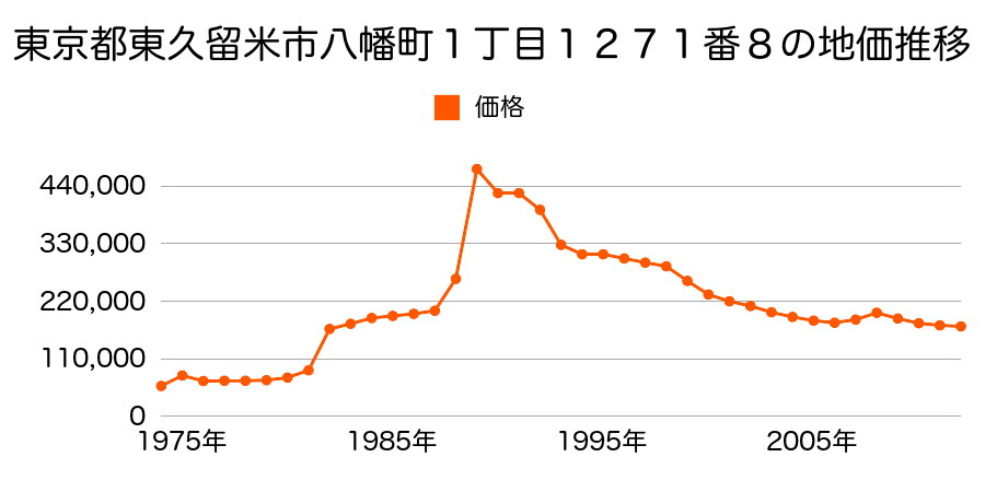 東京都東久留米市南町３丁目１０７１番３外の地価推移のグラフ