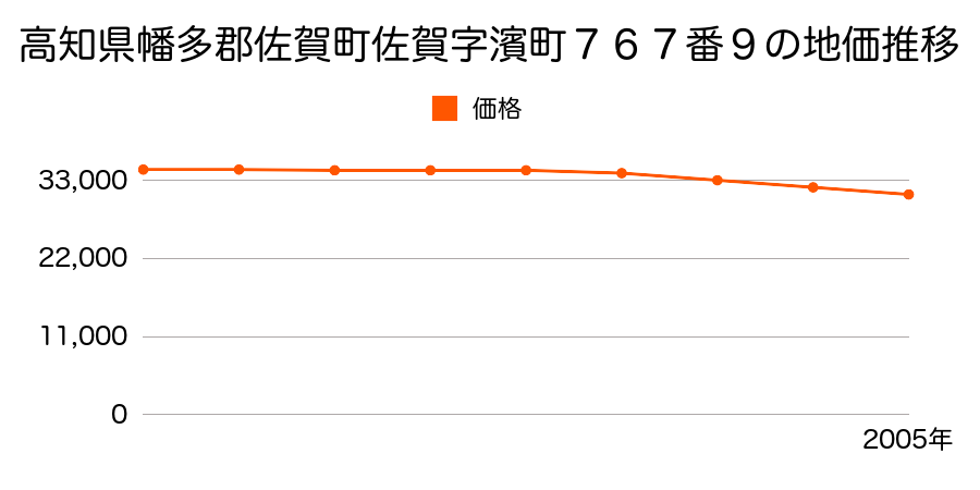 高知県幡多郡佐賀町佐賀字浜町７６７番９の地価推移のグラフ