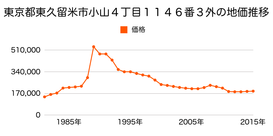 東京都東久留米市神宝町１丁目１９３番４の地価推移のグラフ