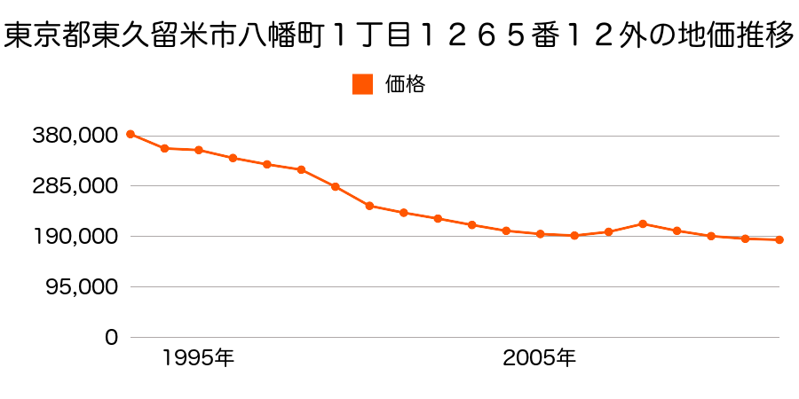 東京都東久留米市八幡町１丁目１２６５番１２外の地価推移のグラフ