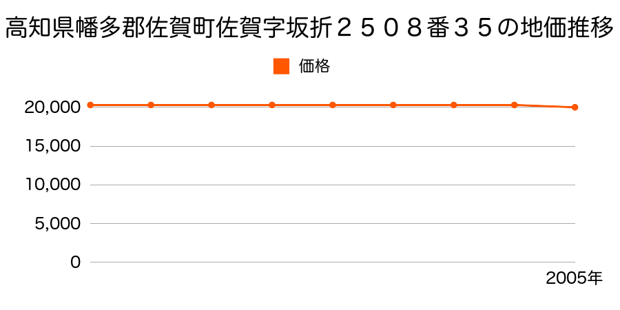 高知県幡多郡佐賀町佐賀字坂折２５０８番３５の地価推移のグラフ