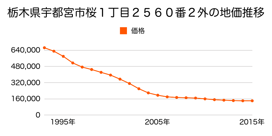 栃木県宇都宮市小幡２丁目２６５２番１の地価推移のグラフ