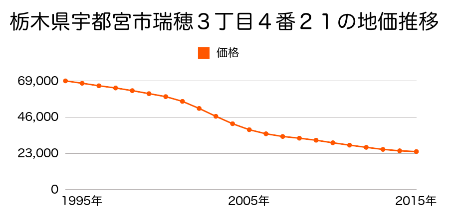 栃木県宇都宮市瑞穂３丁目４番２１の地価推移のグラフ