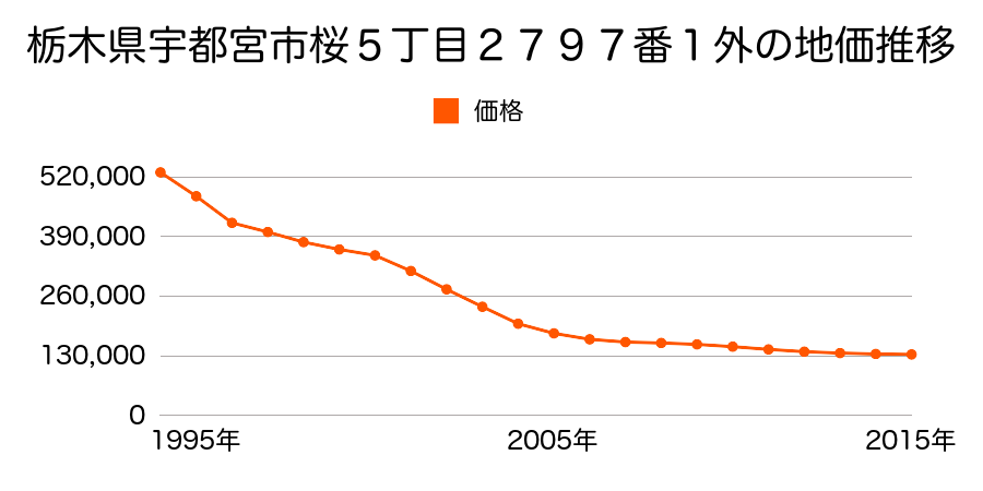 栃木県宇都宮市桜５丁目２７９７番１外の地価推移のグラフ