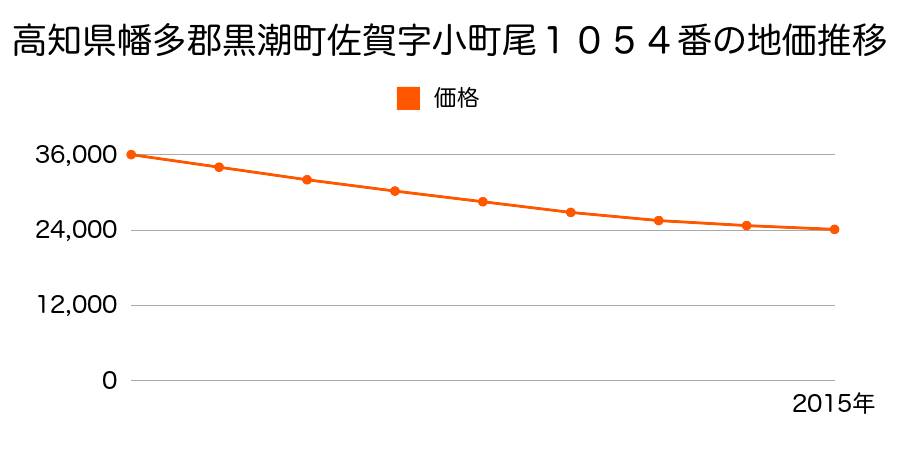 高知県幡多郡黒潮町佐賀字小町尾１０５４番の地価推移のグラフ