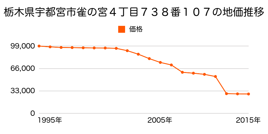 栃木県宇都宮市下砥上町字八斗蒔７４８番４の地価推移のグラフ