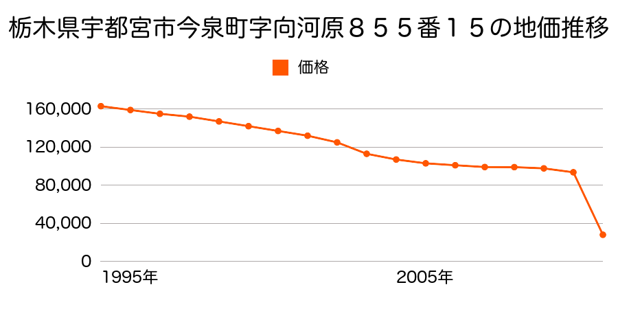 栃木県宇都宮市宝木町２丁目字西岡１０３５番９の地価推移のグラフ