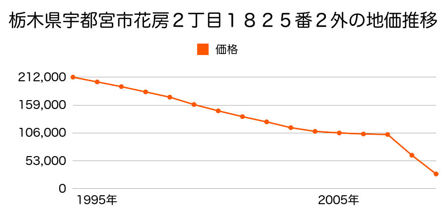 栃木県宇都宮市御幸ケ原町字鐘打坂５番１８の地価推移のグラフ