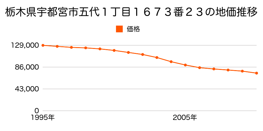 栃木県宇都宮市五代１丁目１６７３番２３の地価推移のグラフ