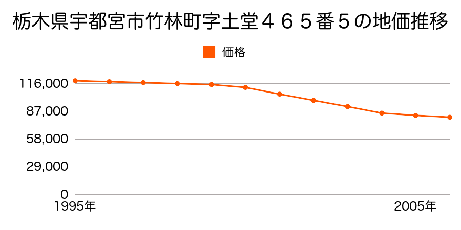 栃木県宇都宮市竹林町字土堂４６５番５の地価推移のグラフ