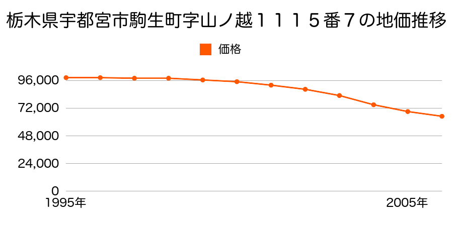 栃木県宇都宮市駒生町字山ノ越１１１５番７の地価推移のグラフ