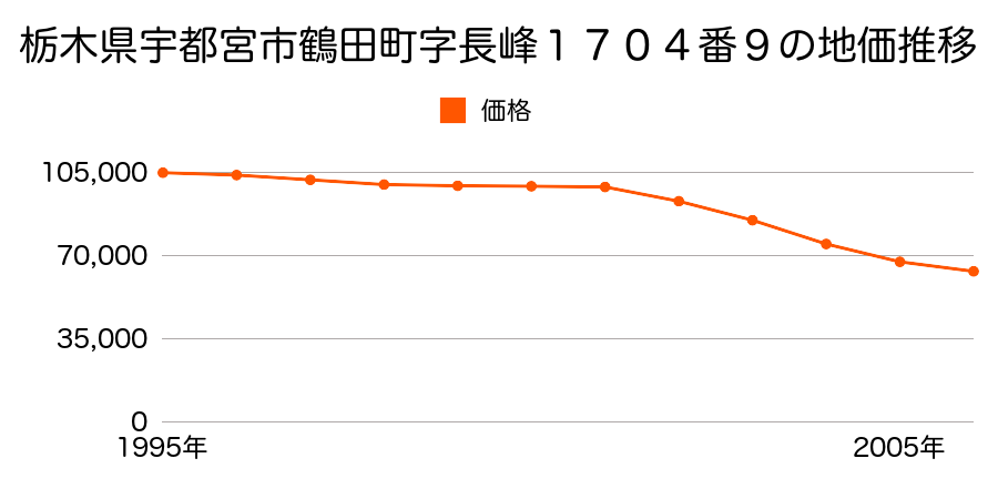 栃木県宇都宮市鶴田町字長峰１７０４番９の地価推移のグラフ