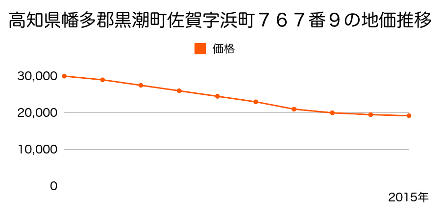 高知県幡多郡黒潮町佐賀字浜町７６７番９の地価推移のグラフ