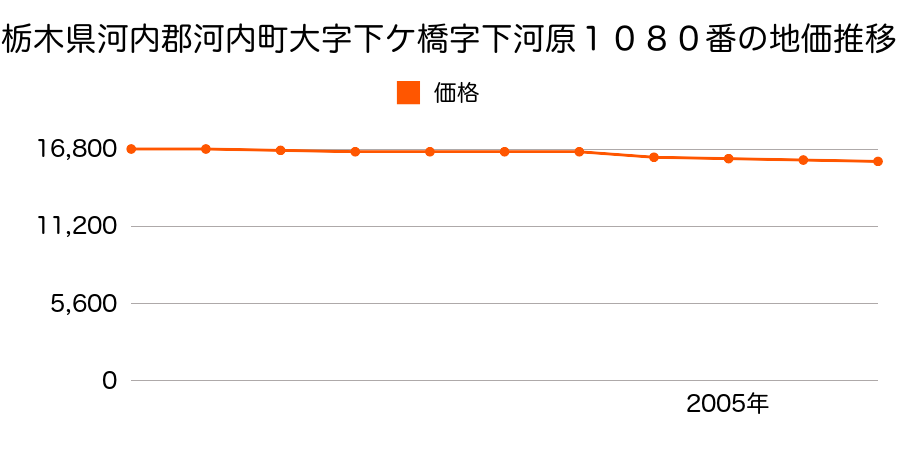 栃木県河内郡河内町大字下ケ橋字下河原１０８０番の地価推移のグラフ