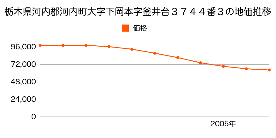 栃木県河内郡河内町大字下岡本字釜井台３７４４番３の地価推移のグラフ