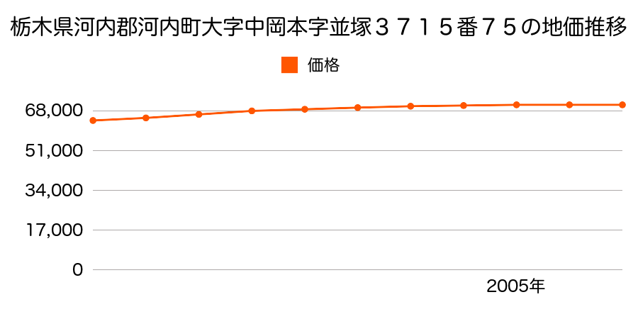 栃木県河内郡河内町大字中岡本字並塚３７１５番７５の地価推移のグラフ