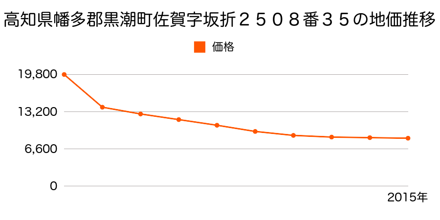 高知県幡多郡黒潮町伊與喜字大町北４３番８の地価推移のグラフ