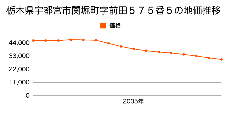 栃木県宇都宮市関堀町字東土用地９８５番６の地価推移のグラフ