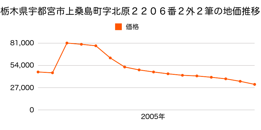 栃木県宇都宮市横山２丁目５９８番６７外の地価推移のグラフ