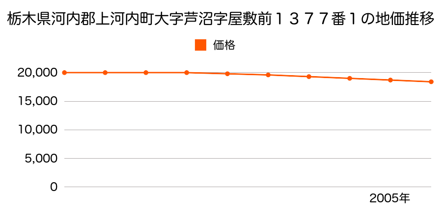 栃木県河内郡上河内町大字芦沼字屋敷前１３７７番１の地価推移のグラフ