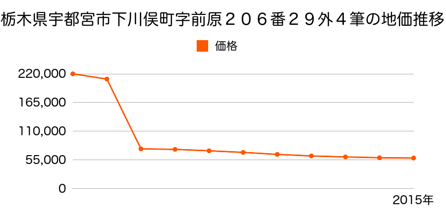 栃木県宇都宮市下岡本町字釜井台４２６４番１の地価推移のグラフ